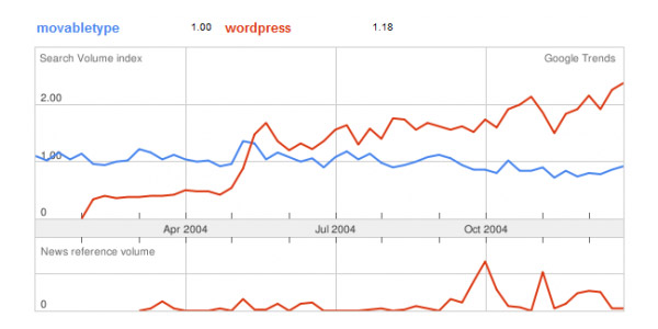 網頁製作領域的絕對王者:為什麼WordPress會大受歡迎?