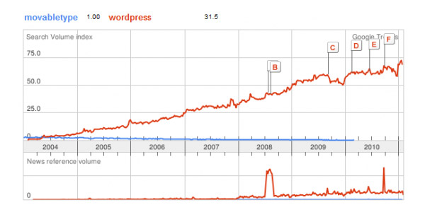 網頁製作領域的絕對王者:為什麼WordPress會大受歡迎?