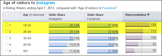 Instagram users are young and Facebook users are old